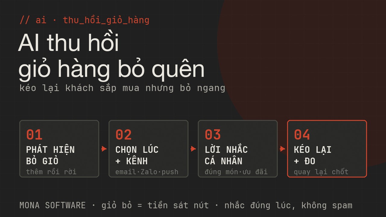 Pipeline AI thu hồi giỏ hàng MONA: phát hiện khách thêm giỏ rồi rời, chọn đúng lúc đúng kênh email Zalo push, gửi lời nhắc cá nhân hoá đúng món ưu đãi vừa đủ, kéo lại chốt và đo hiệu quả