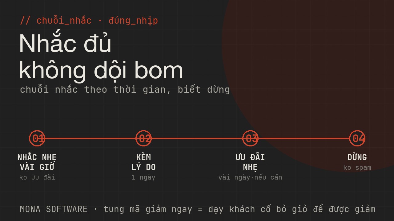 Sơ đồ chuỗi nhắc giỏ hàng theo thời gian MONA: nhắc nhẹ sau 1 giờ, nhắc lại sau 1 ngày kèm lý do, ưu đãi nhẹ sau vài ngày nếu cần, rồi dừng