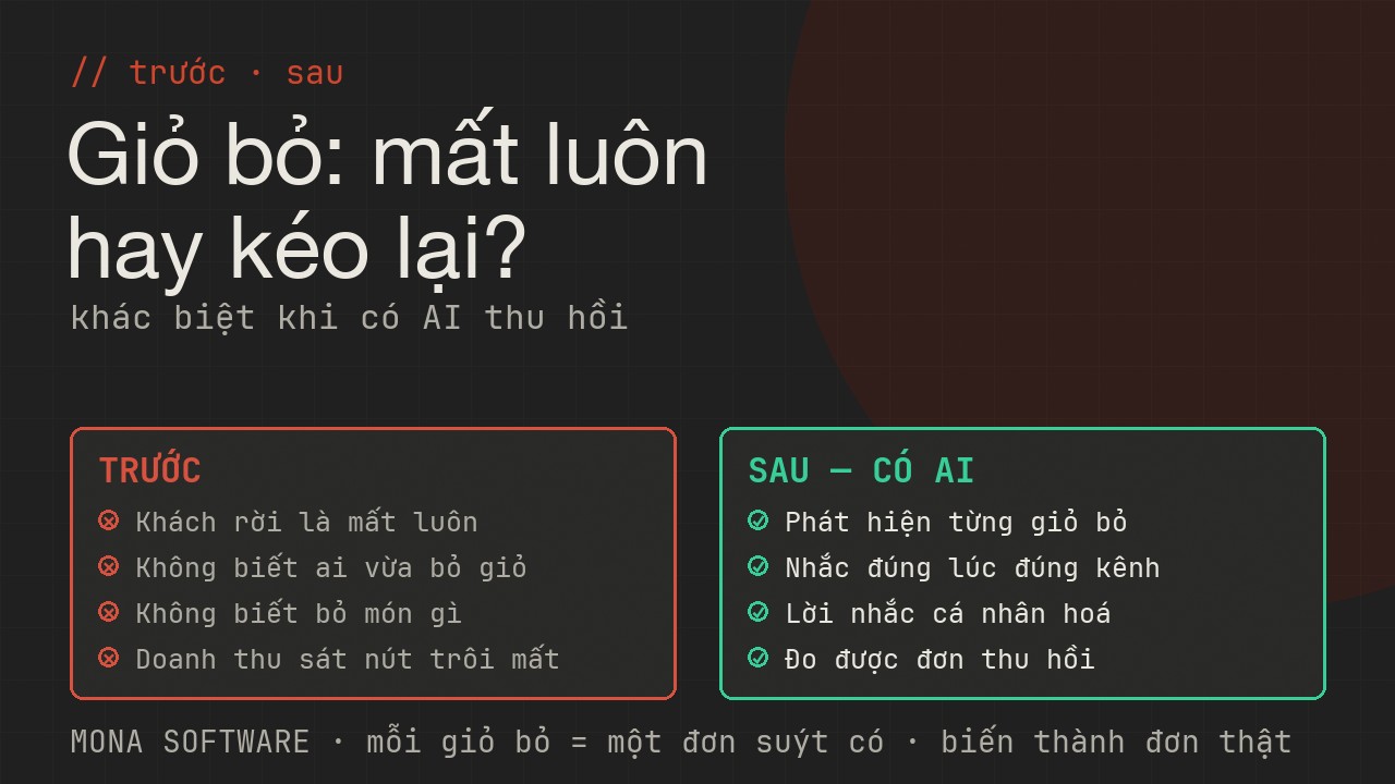 So sánh trước và sau khi có AI thu hồi giỏ hàng MONA: trước thì giỏ bỏ là mất luôn không ai biết, sau thì phát hiện và kéo lại đúng lúc
