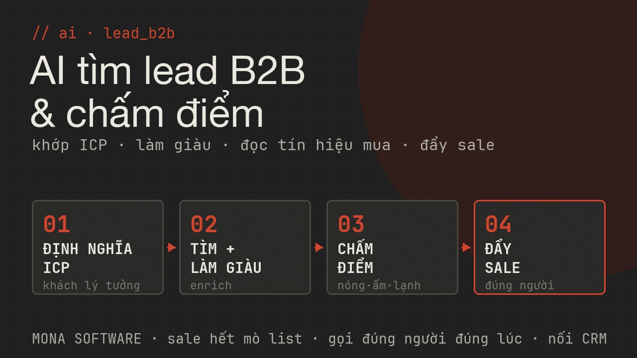 Pipeline AI tìm lead B2B MONA: định nghĩa chân dung khách lý tưởng ICP, tìm doanh nghiệp khớp và làm giàu thông tin, chấm điểm theo độ phù hợp và tín hiệu mua, đẩy sale danh sách nóng