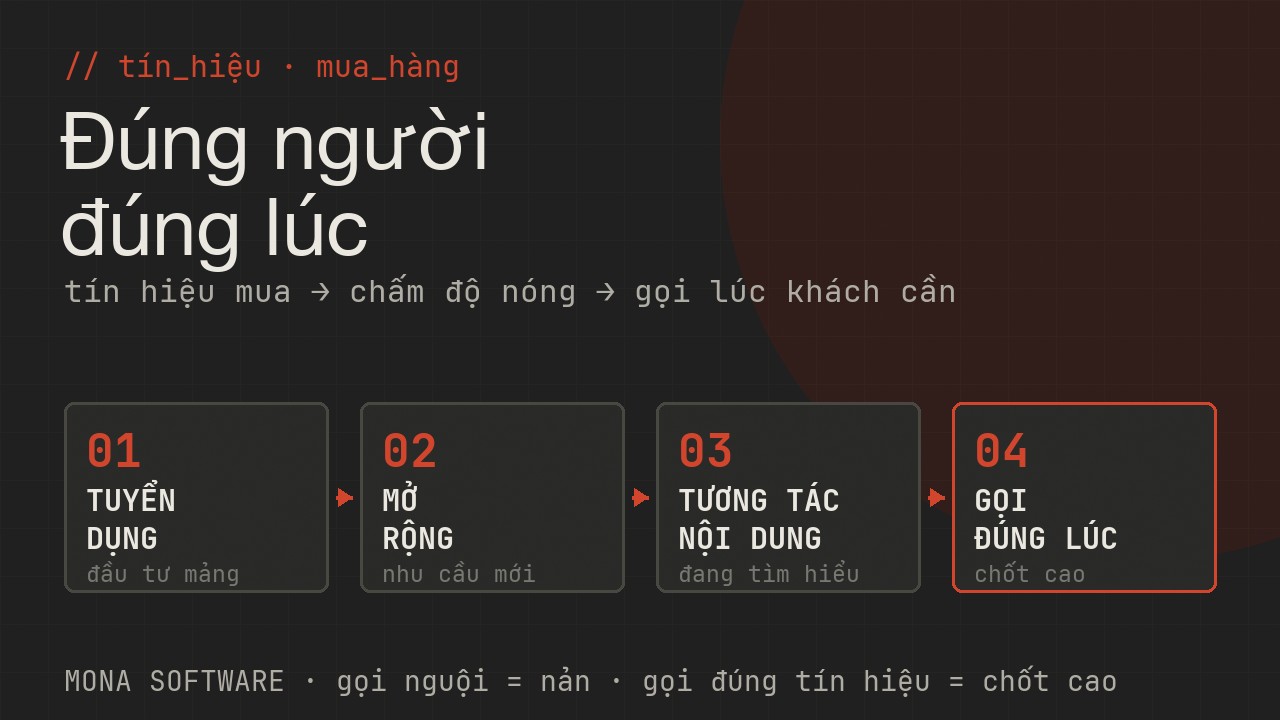 Sơ đồ tín hiệu mua hàng lead B2B MONA: doanh nghiệp tuyển dụng vị trí liên quan, mở rộng, tương tác nội dung, tìm giải pháp được dùng để chấm độ nóng lead
