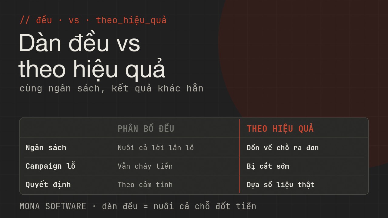 Bảng so sánh phân bổ ngân sách quảng cáo dàn đều với phân bổ theo hiệu quả của AI MONA: dàn đều thì nuôi cả campaign lỗ, theo hiệu quả thì dồn về kênh lời