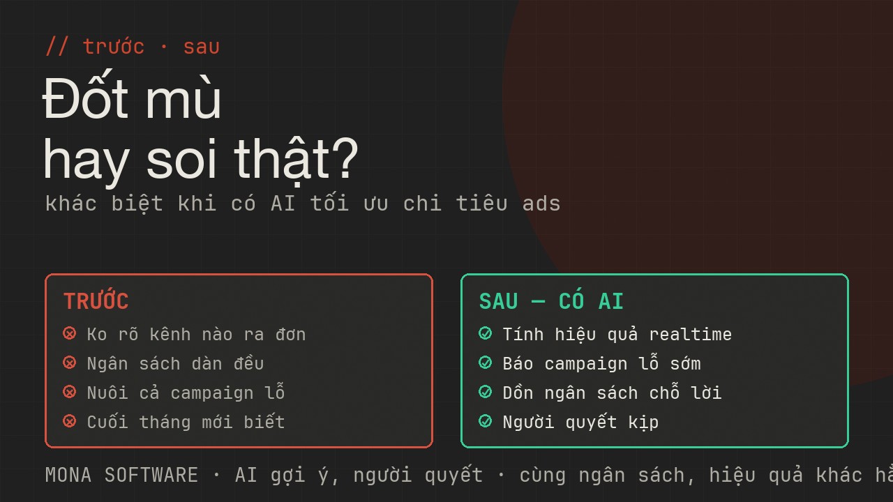 So sánh trước và sau khi có AI tối ưu chi tiêu quảng cáo MONA: trước thì đốt tiền mù dàn đều ngân sách, sau thì soi hiệu quả thật và dồn ngân sách về chỗ lời