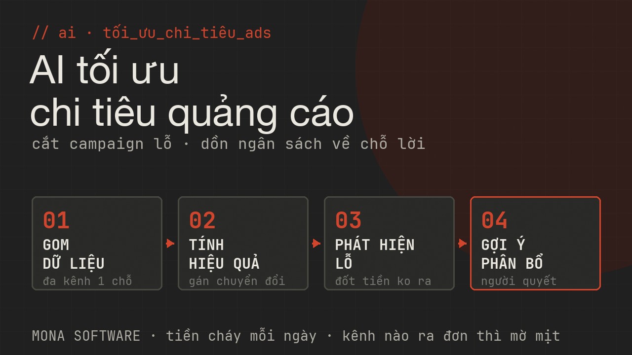 Pipeline AI tối ưu chi tiêu quảng cáo của MONA: gom dữ liệu ads đa kênh, gán chuyển đổi và tính hiệu quả, phát hiện campaign lỗ, gợi ý phân bổ ngân sách về kênh lời để người quyết