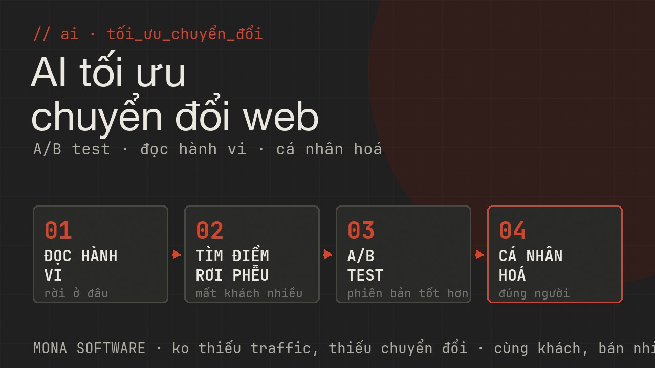 Pipeline AI tối ưu chuyển đổi MONA: đọc hành vi khách làm gì rời ở đâu, tìm điểm rơi phễu bước nào mất khách, A/B test thử phiên bản tốt hơn, cá nhân hoá đúng người đúng nội dung