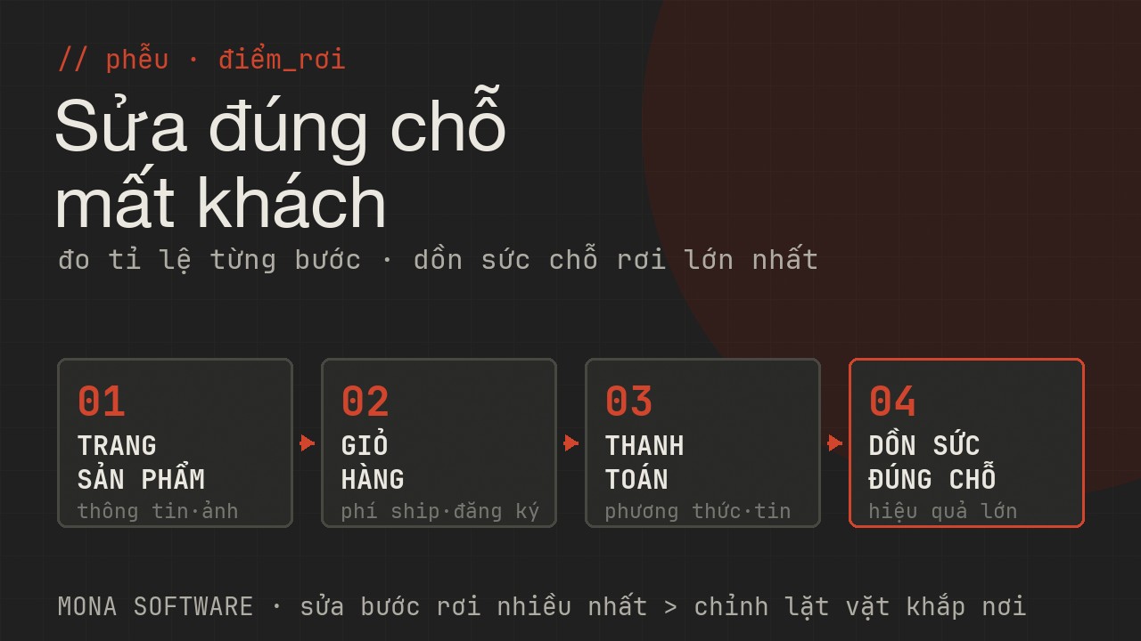 Sơ đồ điểm rơi phễu CRO MONA: đo tỉ lệ qua từng bước xem sản phẩm thêm giỏ thanh toán, tìm bước mất khách nhiều nhất để sửa đúng chỗ