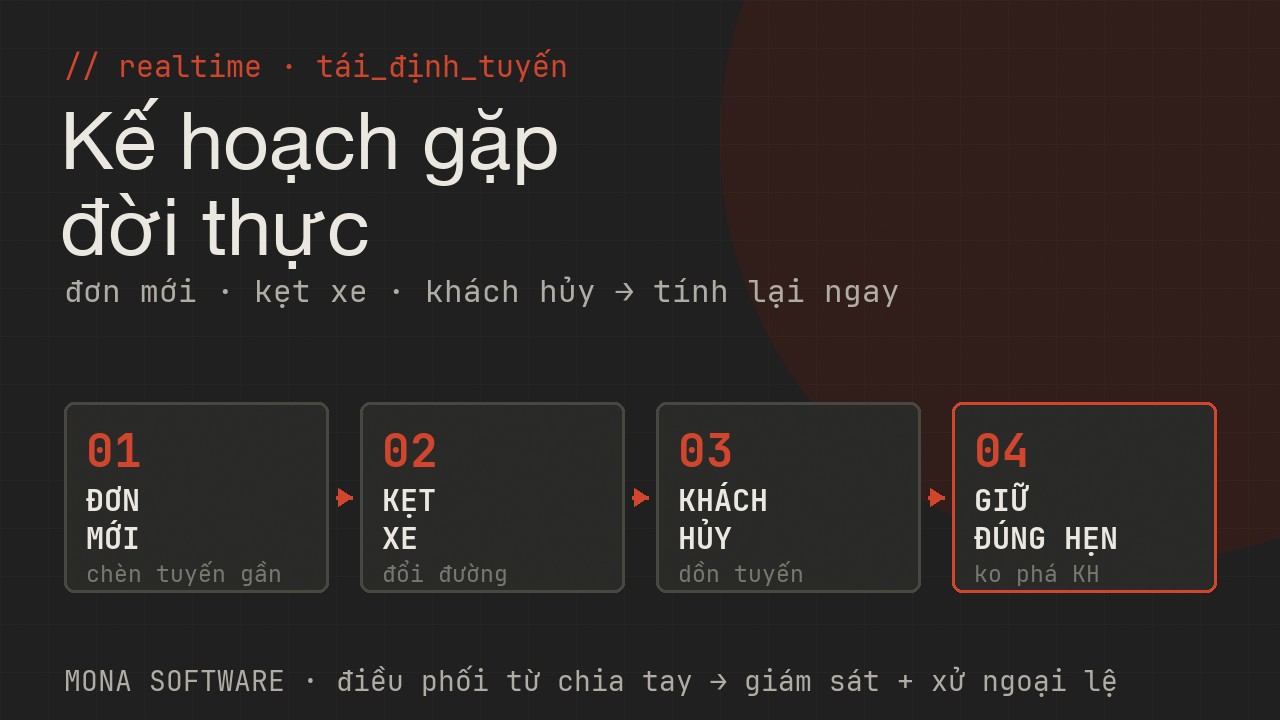 Sơ đồ tái định tuyến realtime MONA: đơn mới phát sinh, kẹt xe, khách hủy được AI tính lại tuyến ngay cho tài xế đang chạy mà không phá vỡ kế hoạch