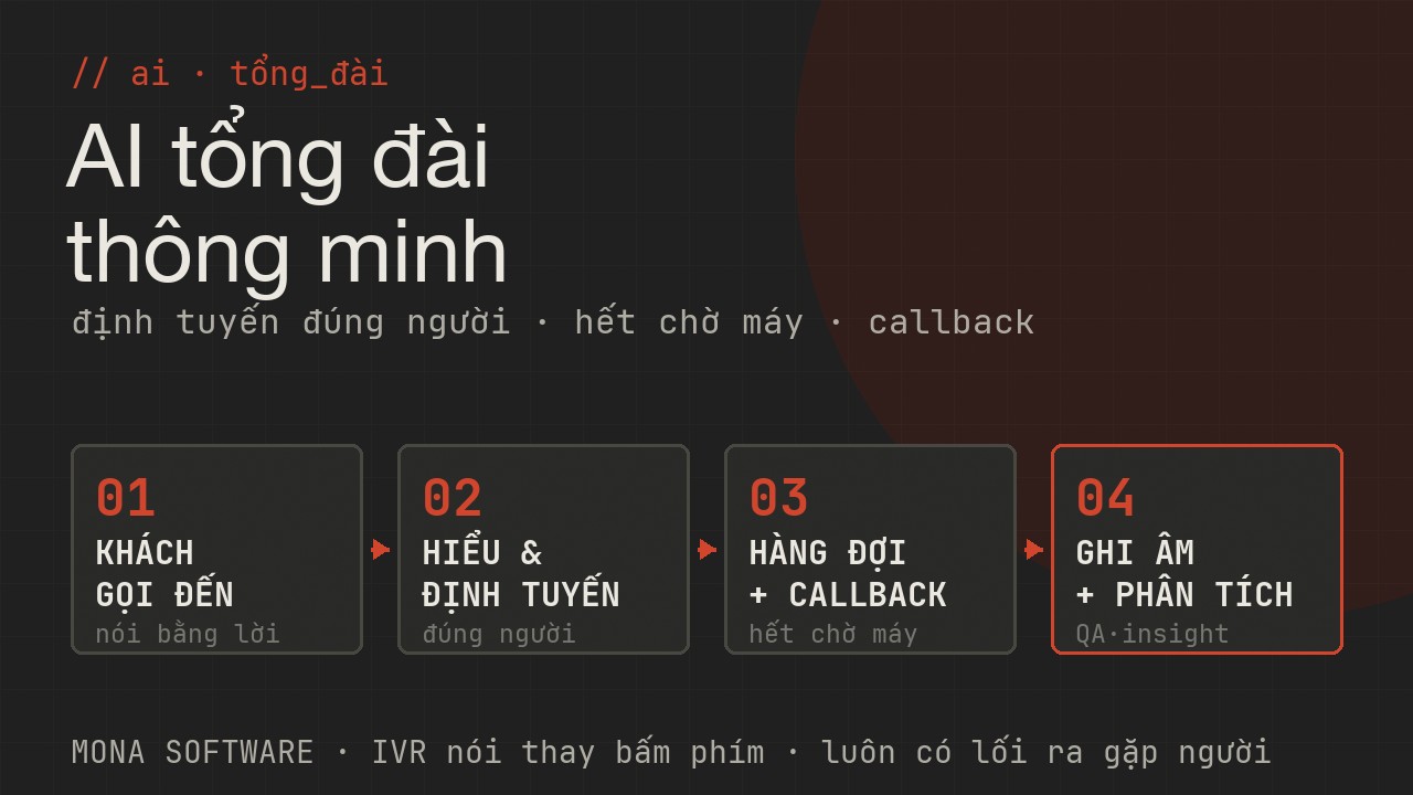 Pipeline AI tổng đài thông minh MONA: khách gọi đến nói nhu cầu bằng lời, hiểu và định tuyến đúng bộ phận đúng người, hàng đợi và callback hết chờ máy, ghi âm và phân tích cuộc gọi