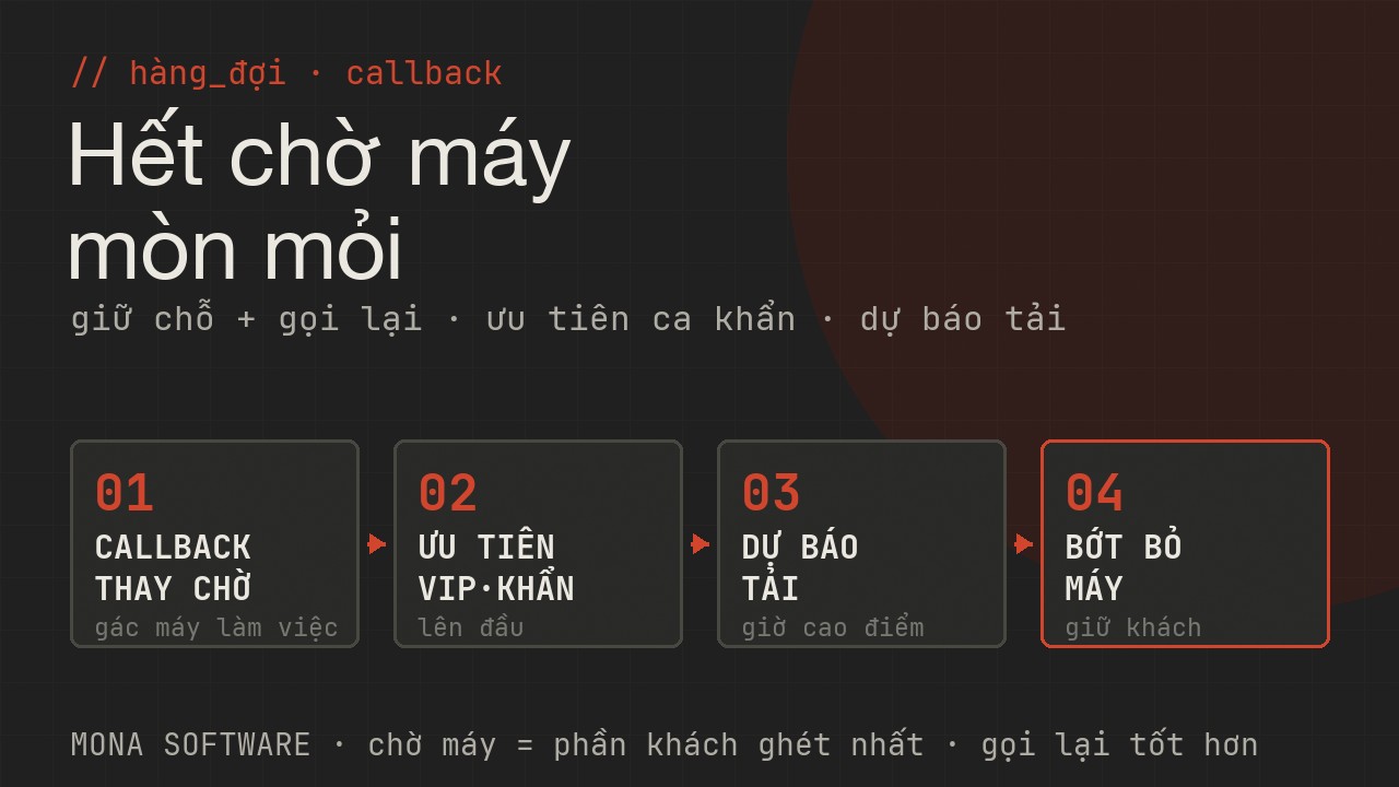 Sơ đồ hàng đợi và callback tổng đài MONA: thay vì bắt khách chờ máy mòn mỏi, AI giữ chỗ và gọi lại khi tới lượt, ưu tiên ca khẩn