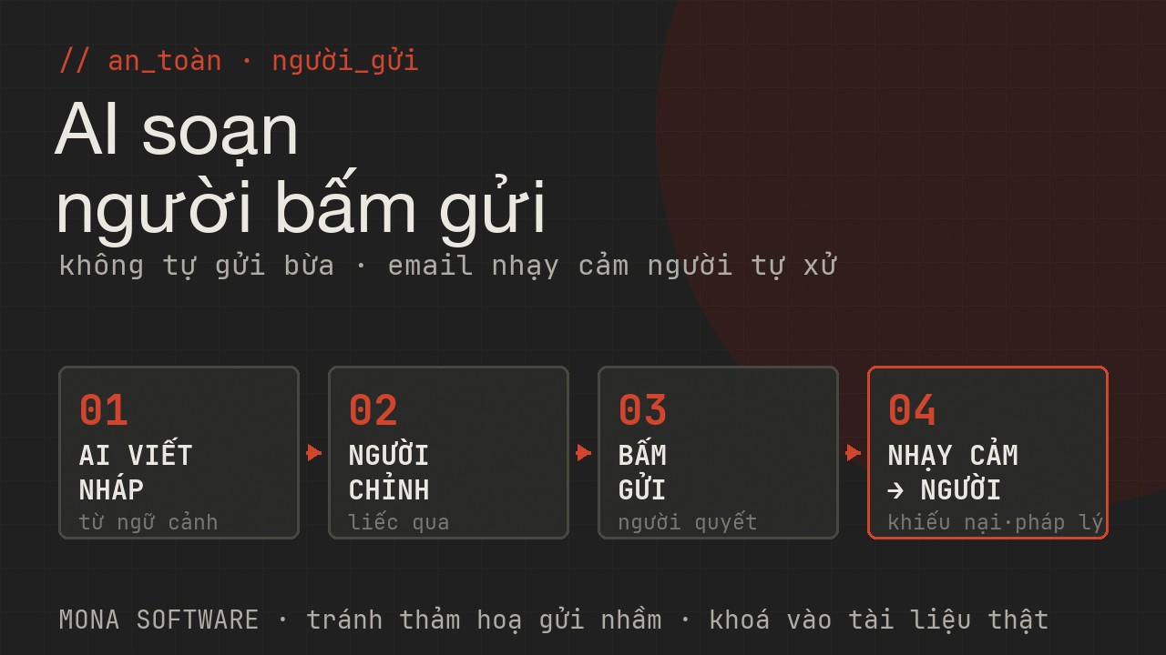 Sơ đồ AI soạn email người duyệt MONA: AI viết nháp trả lời, người đọc chỉnh và bấm gửi, email nhạy cảm thì người tự xử, không để AI tự gửi