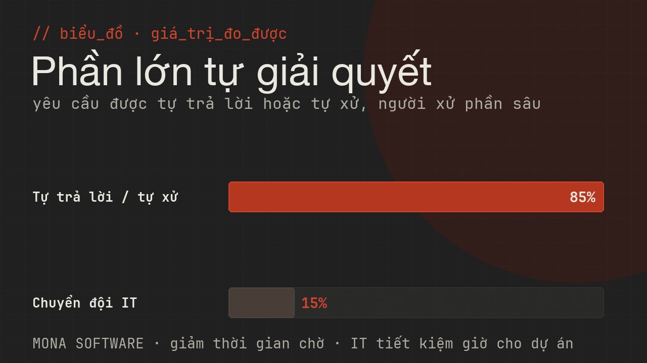 Biểu đồ giá trị đo được của AI IT helpdesk MONA: phần lớn yêu cầu được tự xử hoặc trả lời ngay, chỉ số ít chuyển đội IT