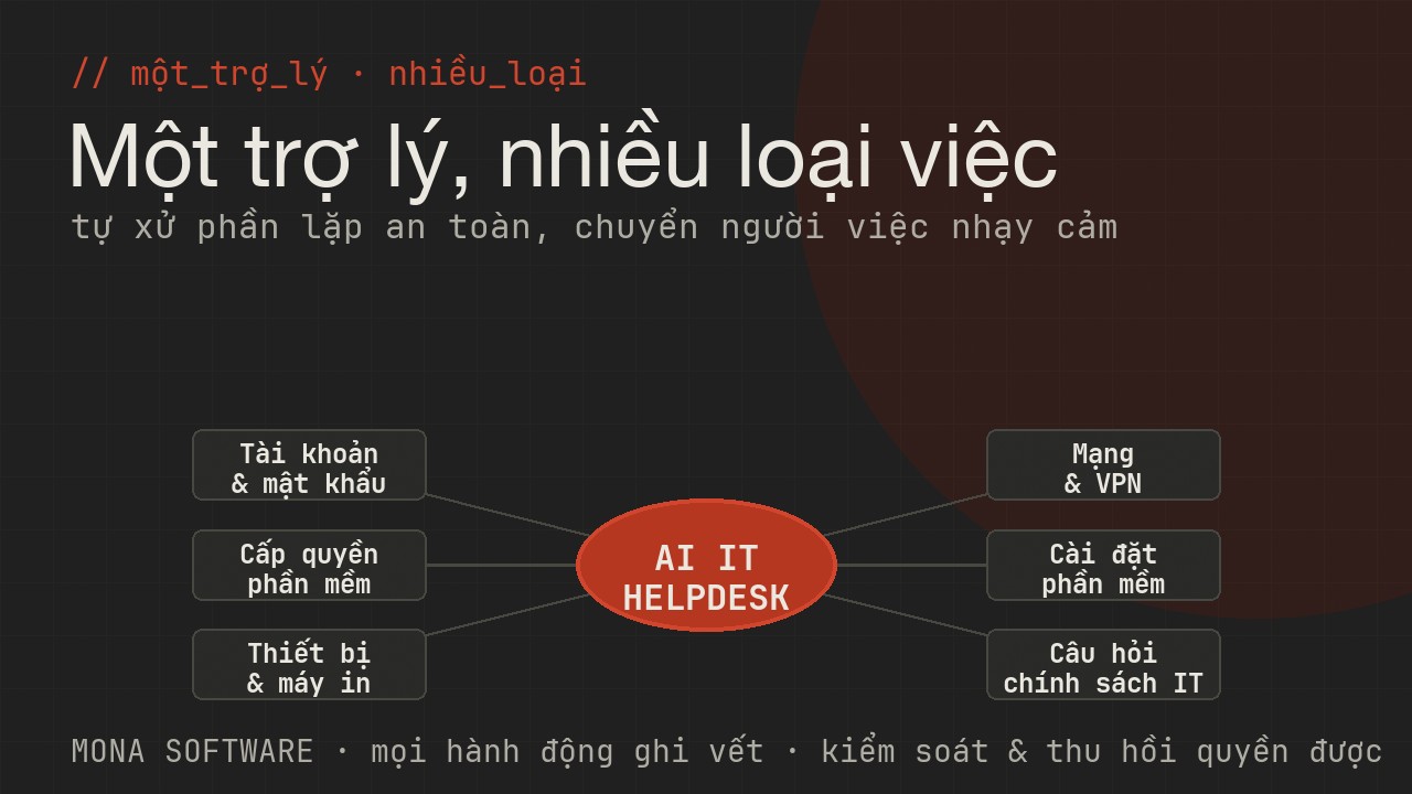 Sơ đồ các loại yêu cầu AI IT helpdesk MONA xử lý: tài khoản và mật khẩu, cấp quyền phần mềm, thiết bị và máy in, mạng và VPN, phần mềm và cài đặt, câu hỏi chính sách IT