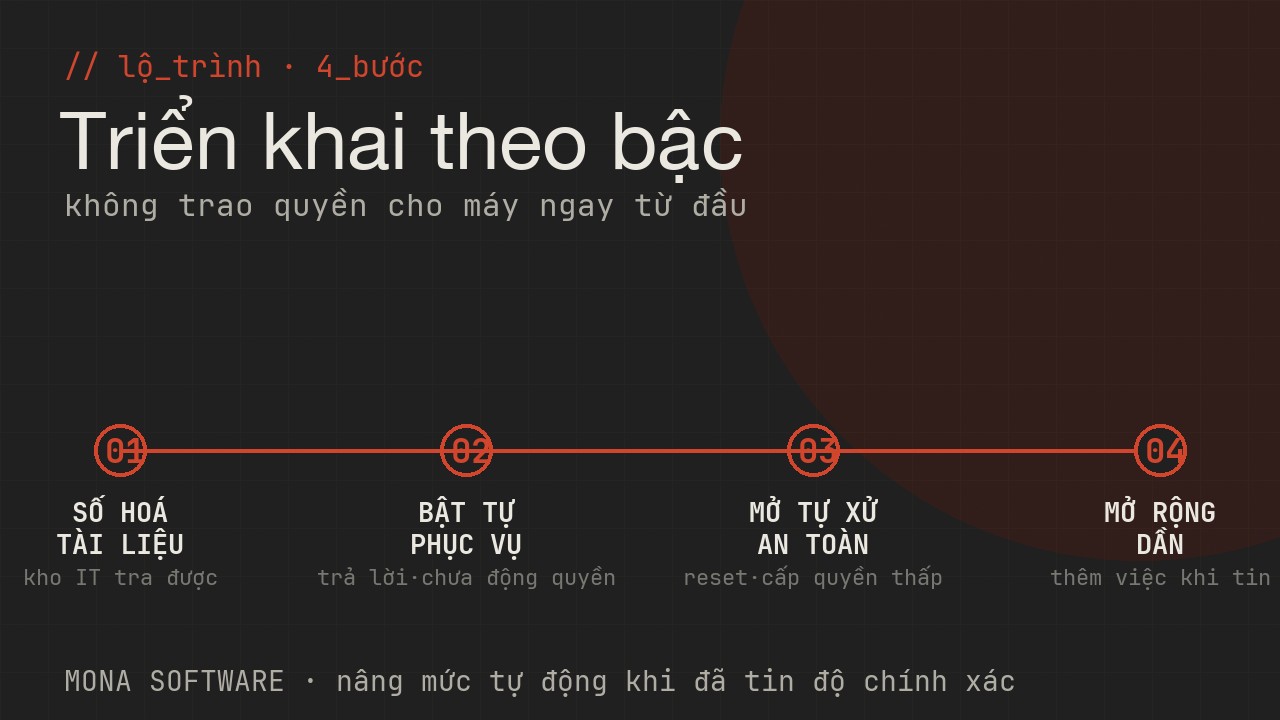Lộ trình triển khai AI IT helpdesk MONA bốn bước: số hoá tài liệu IT, bật trả lời tự phục vụ, mở tự xử việc an toàn, mở rộng dần