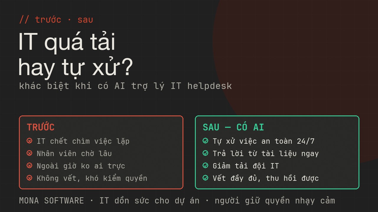 So sánh trước và sau khi có AI IT helpdesk MONA: trước thì IT quá tải việc lặp nhân viên chờ, sau thì tự xử việc an toàn giảm tải có vết