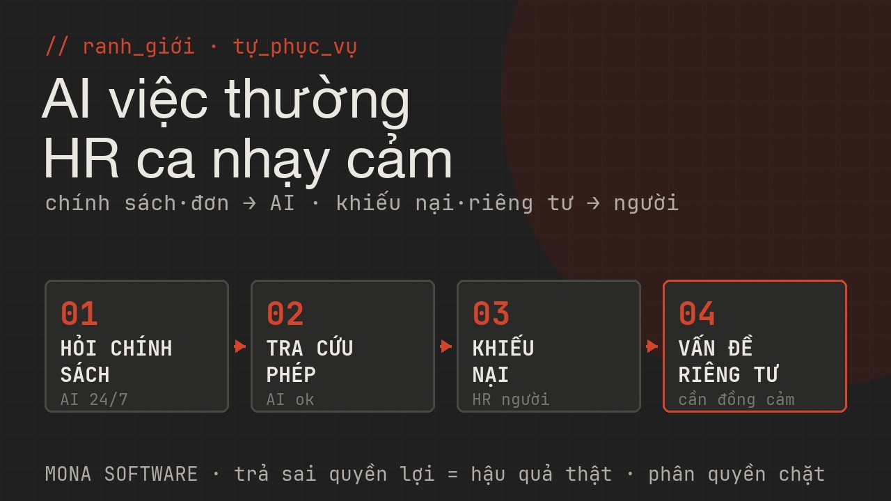 Sơ đồ ranh giới trợ lý nhân sự MONA: câu hỏi chính sách và đơn thường AI tự xử, khiếu nại lương vấn đề riêng tư cảm xúc thì HR người xử