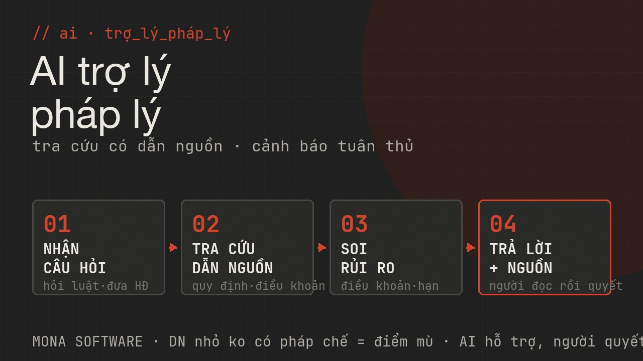 Pipeline AI trợ lý pháp lý của MONA: nhận câu hỏi và tài liệu pháp lý, tra cứu kho văn bản có dẫn nguồn, soi điều khoản rủi ro và cảnh báo tuân thủ, trả lời kèm trích dẫn để người quyết