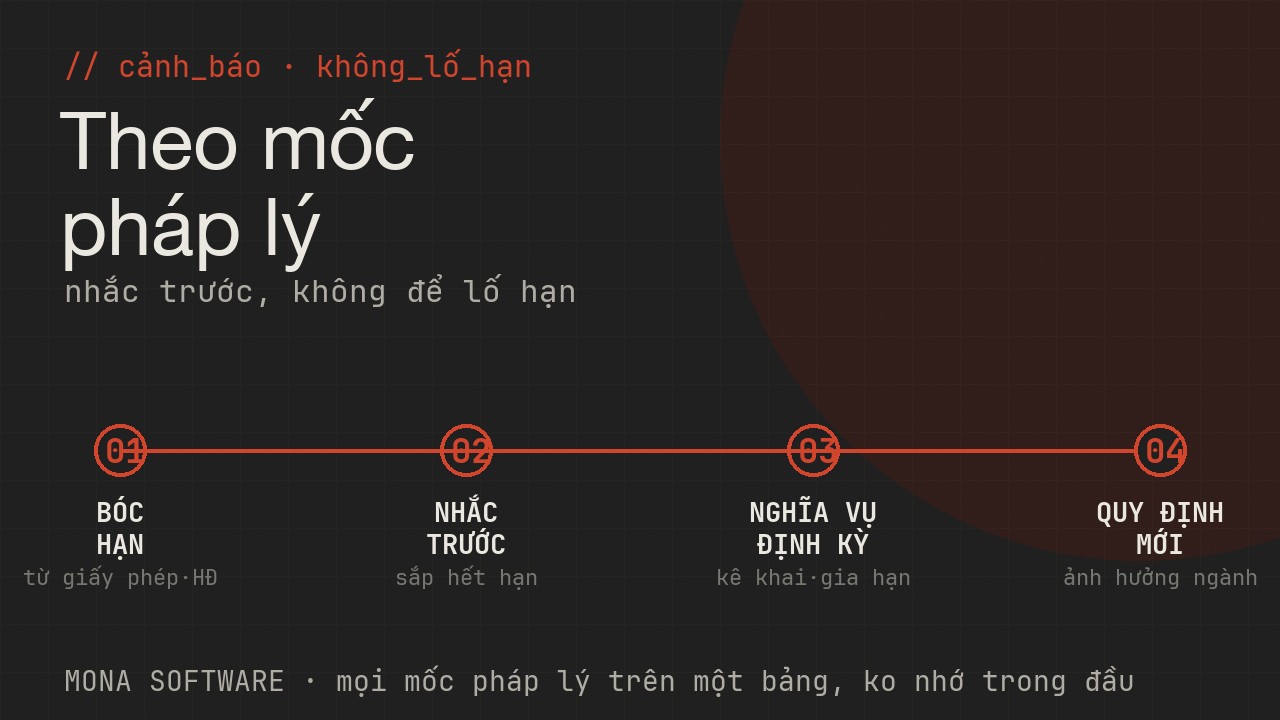 Sơ đồ cảnh báo tuân thủ theo thời gian của AI MONA: nhắc trước khi giấy phép hết hạn, nhắc mốc nghĩa vụ định kỳ, cảnh báo quy định mới ảnh hưởng doanh nghiệp