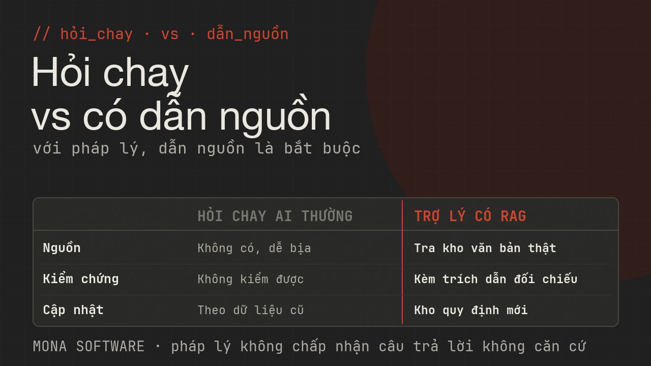 Bảng so sánh hỏi chay AI thường với trợ lý pháp lý có dẫn nguồn của MONA: hỏi chay dễ bịa và không kiểm được, trợ lý RAG tra trên kho văn bản và luôn kèm trích dẫn