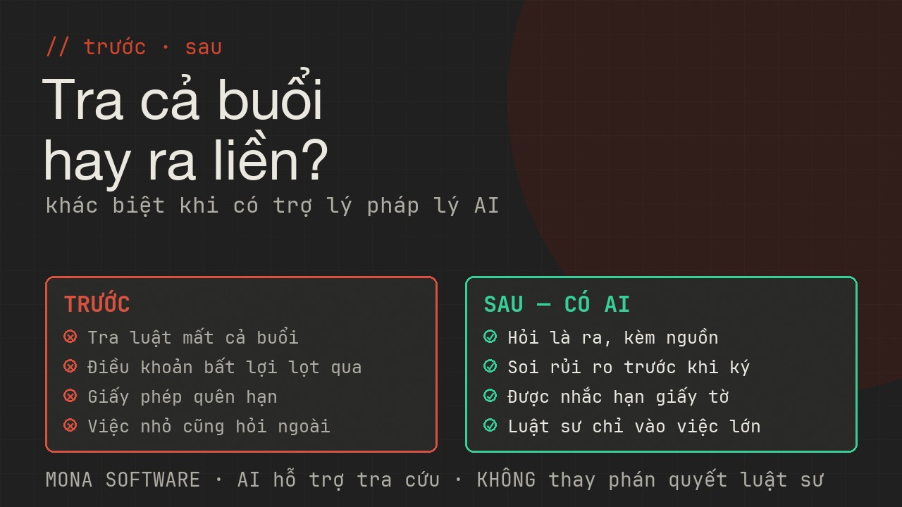 So sánh trước và sau khi có AI trợ lý pháp lý MONA: trước thì tra luật mất buổi và điều khoản bất lợi lọt qua, sau thì tra cứu có dẫn nguồn và được cảnh báo rủi ro