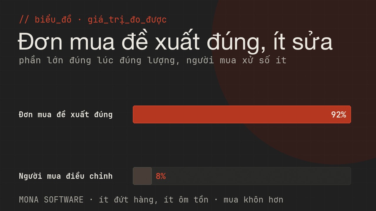 Biểu đồ giá trị đo được của AI auto-PO MONA: phần lớn đơn mua được đề xuất đúng, chỉ số ít người mua cần điều chỉnh
