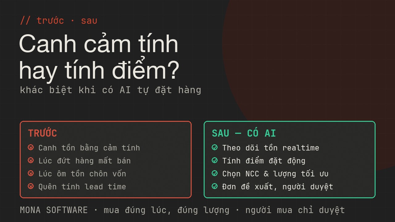 So sánh trước và sau khi có AI auto-PO MONA: trước thì canh tồn cảm tính đứt hàng hoặc ôm tồn, sau thì tính điểm đặt đề xuất đơn đúng lúc