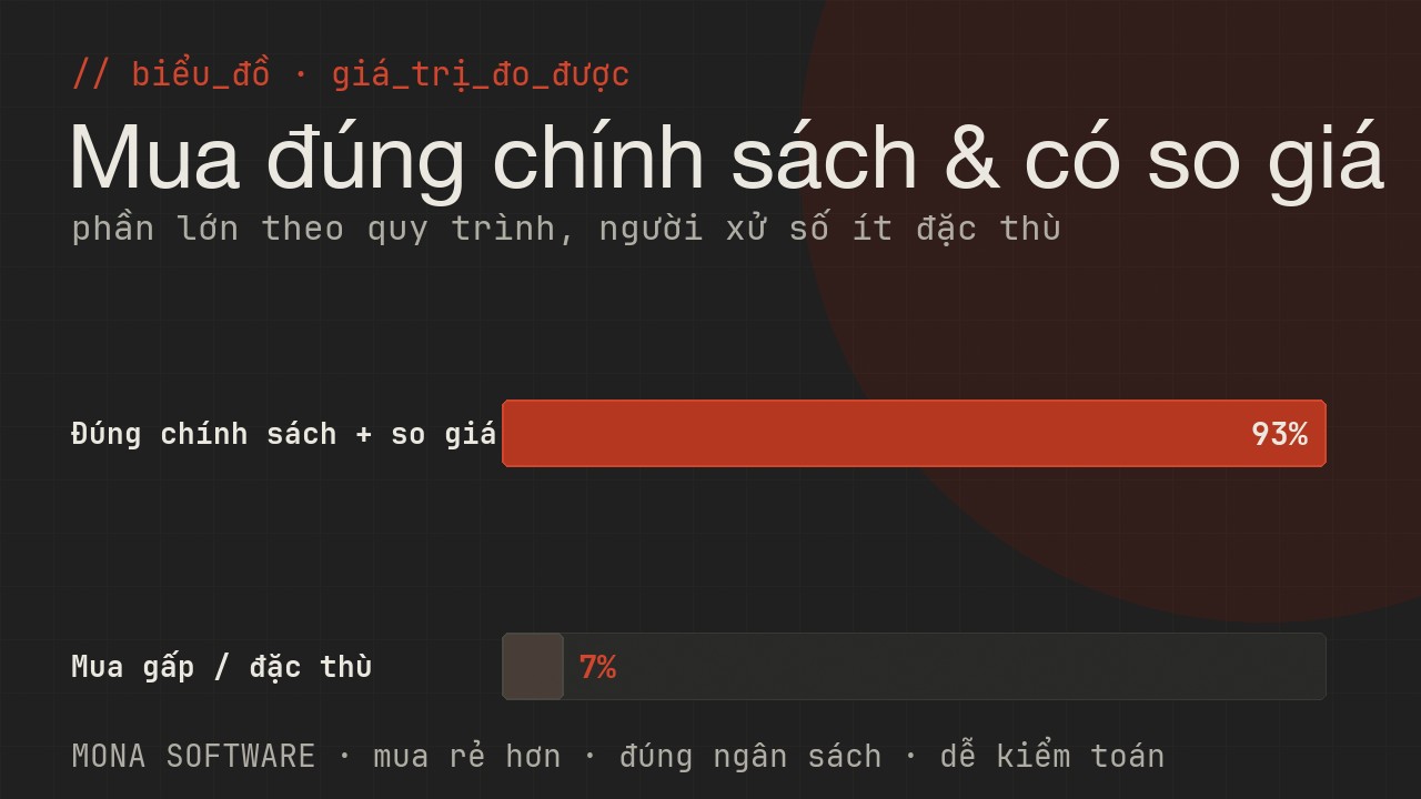 Biểu đồ giá trị đo được của AI mua hàng MONA: phần lớn đơn mua đúng chính sách và có so giá, chỉ số ít mua gấp đặc thù