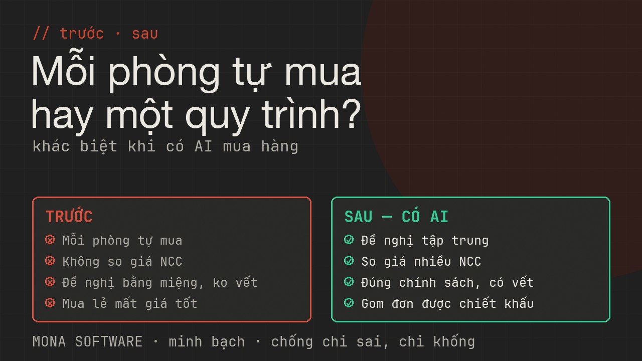 So sánh trước và sau khi có AI mua hàng MONA: trước thì mỗi phòng tự mua không so giá khó kiểm, sau thì đề nghị một chỗ so giá đúng chính sách có vết