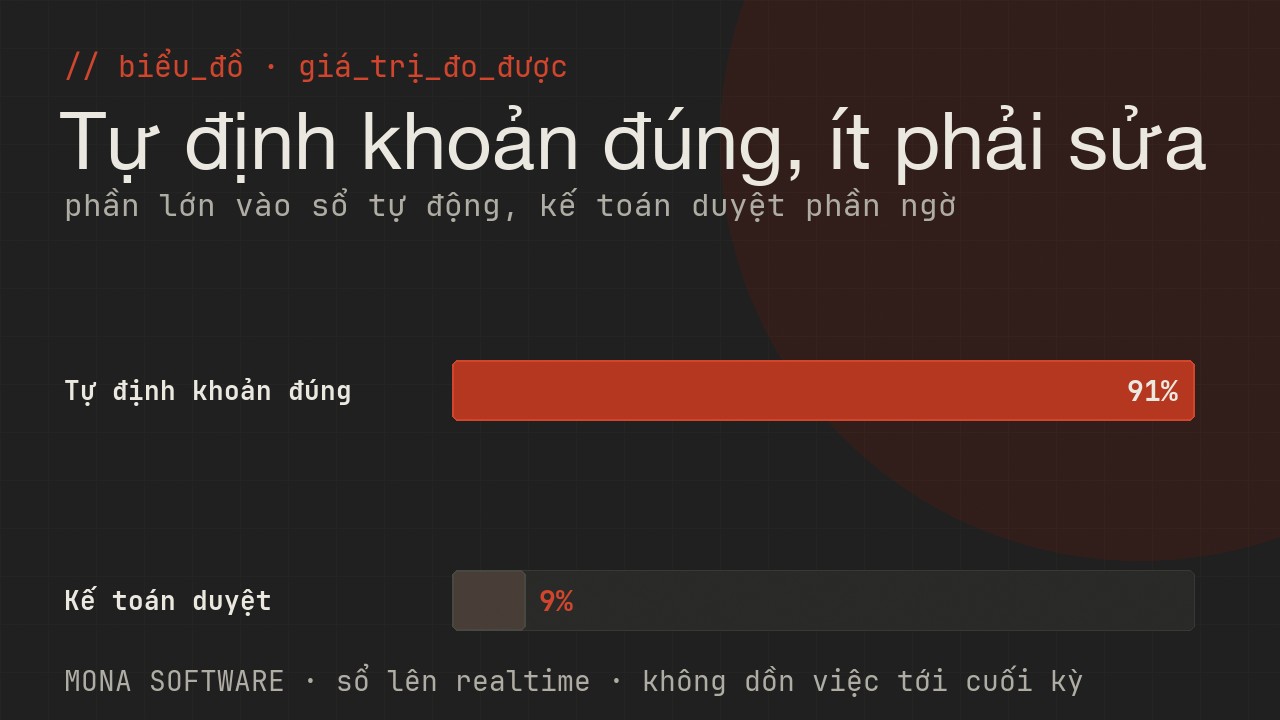 Biểu đồ giá trị đo được của AI hạch toán MONA: phần lớn bút toán tự định khoản đúng, chỉ số ít cần kế toán duyệt
