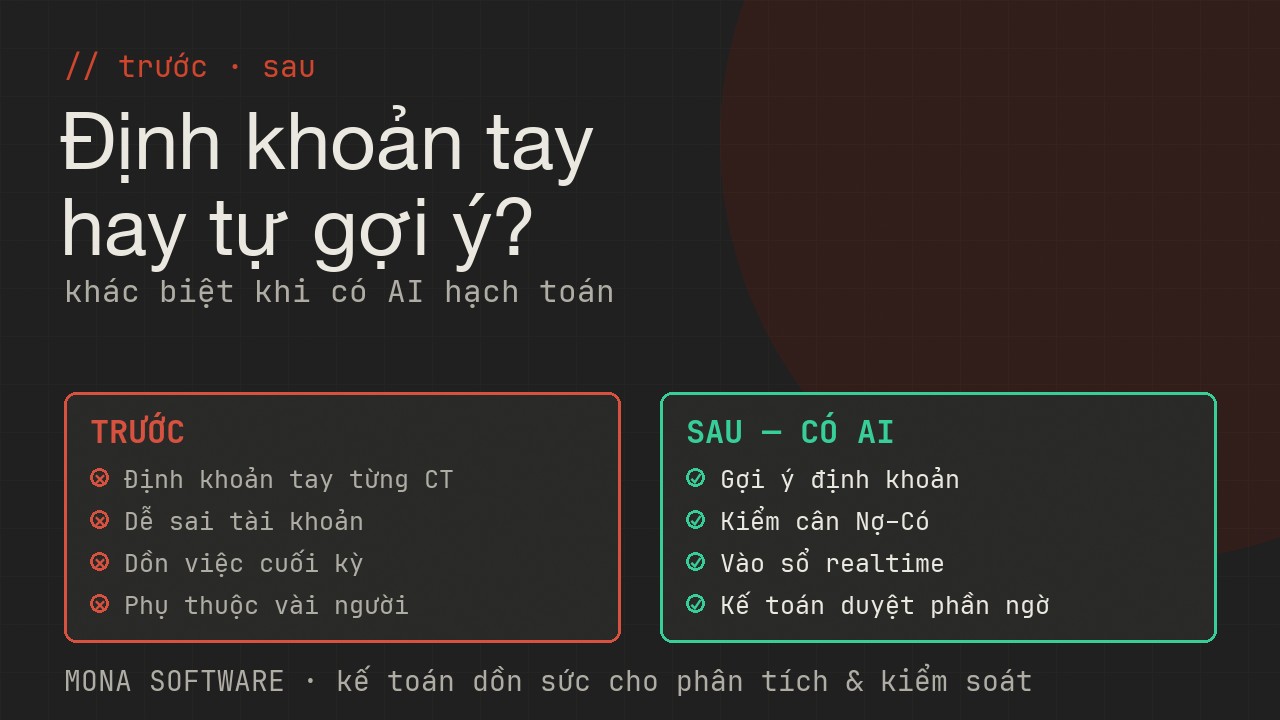 So sánh trước và sau khi có AI hạch toán MONA: trước thì định khoản tay chậm dễ sai dồn cuối kỳ, sau thì gợi ý định khoản tự vào sổ kế toán duyệt