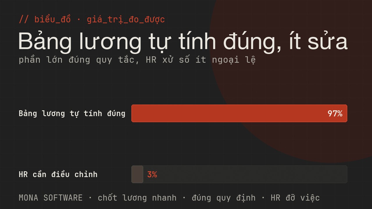 Biểu đồ giá trị đo được của AI tính lương MONA: phần lớn bảng lương tự tính đúng, chỉ số ít cần HR điều chỉnh