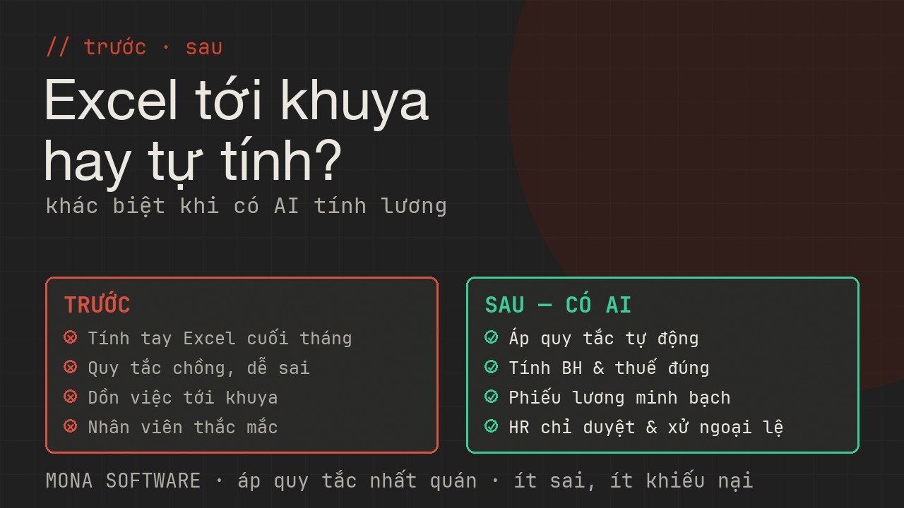 So sánh trước và sau khi có AI tính lương MONA: trước thì tính tay Excel chậm dễ sai dồn cuối tháng, sau thì áp quy tắc tự động ra bảng lương HR duyệt