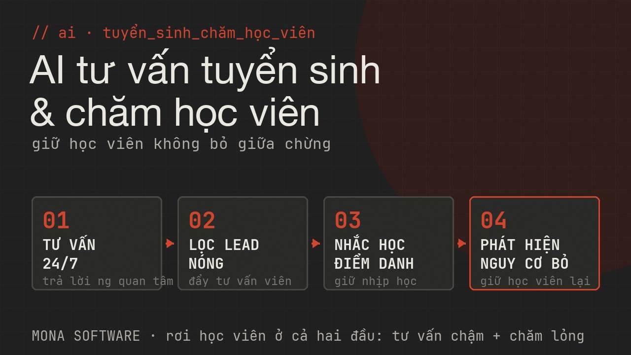 Pipeline AI tư vấn tuyển sinh và chăm học viên của MONA: tư vấn 24/7 cho người quan tâm, chấm điểm lead nóng đẩy tư vấn viên, nhắc học và điểm danh, phát hiện học viên nguy cơ bỏ để giữ lại