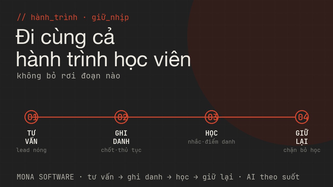 Sơ đồ hành trình học viên AI MONA theo thời gian: tư vấn người quan tâm, chốt ghi danh, giữ nhịp học và nhắc, phát hiện nguy cơ bỏ và giữ lại