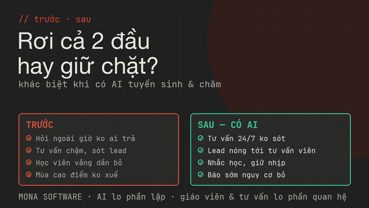So sánh trước và sau khi có AI tư vấn tuyển sinh MONA: trước thì tư vấn chậm và học viên bỏ không ai biết, sau thì tư vấn 24/7 và giữ học viên có nhắc
