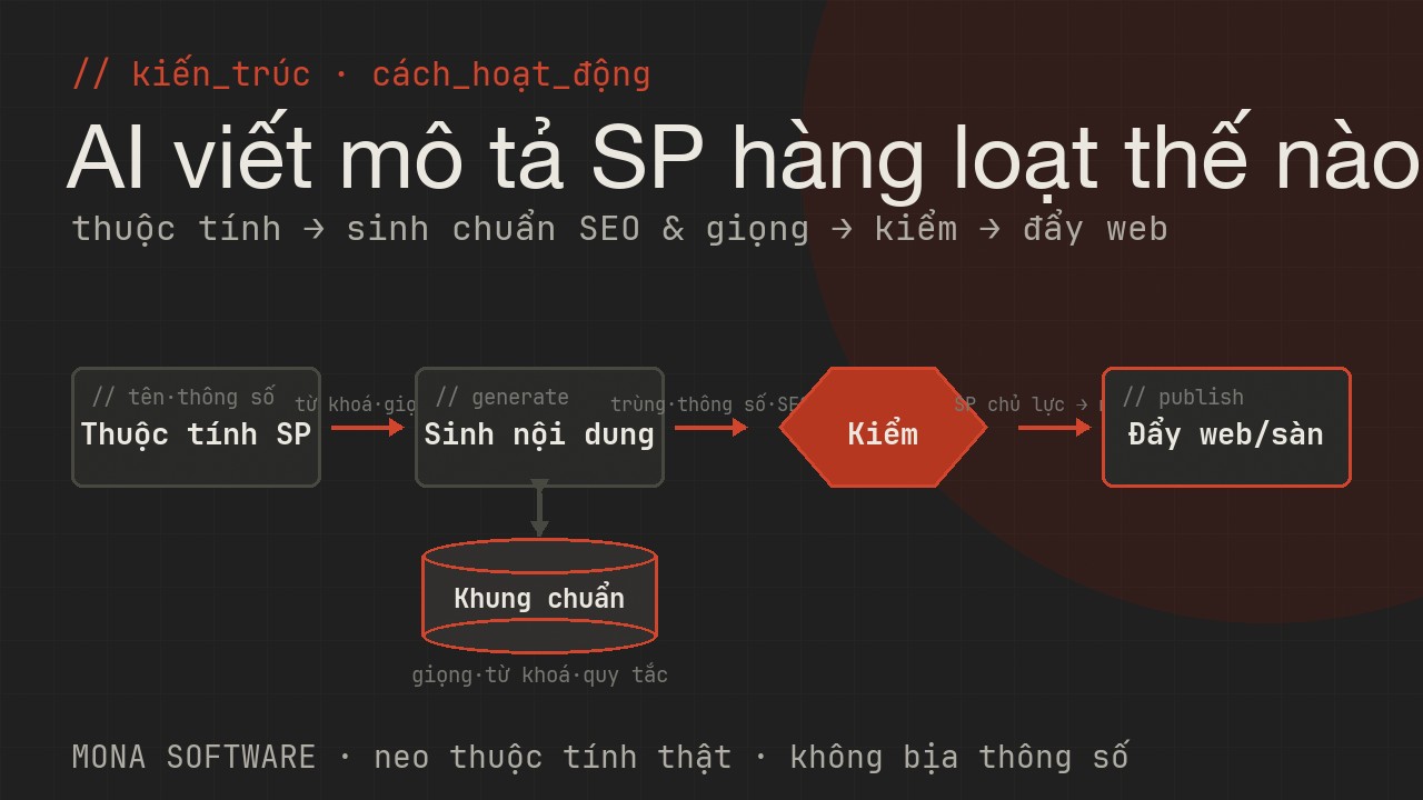 Sơ đồ kiến trúc AI viết mô tả sản phẩm SEO hàng loạt của MONA: lấy thuộc tính sản phẩm, sinh mô tả chuẩn từ khoá và giọng thương hiệu, kiểm trùng và thông số rồi đẩy lên web