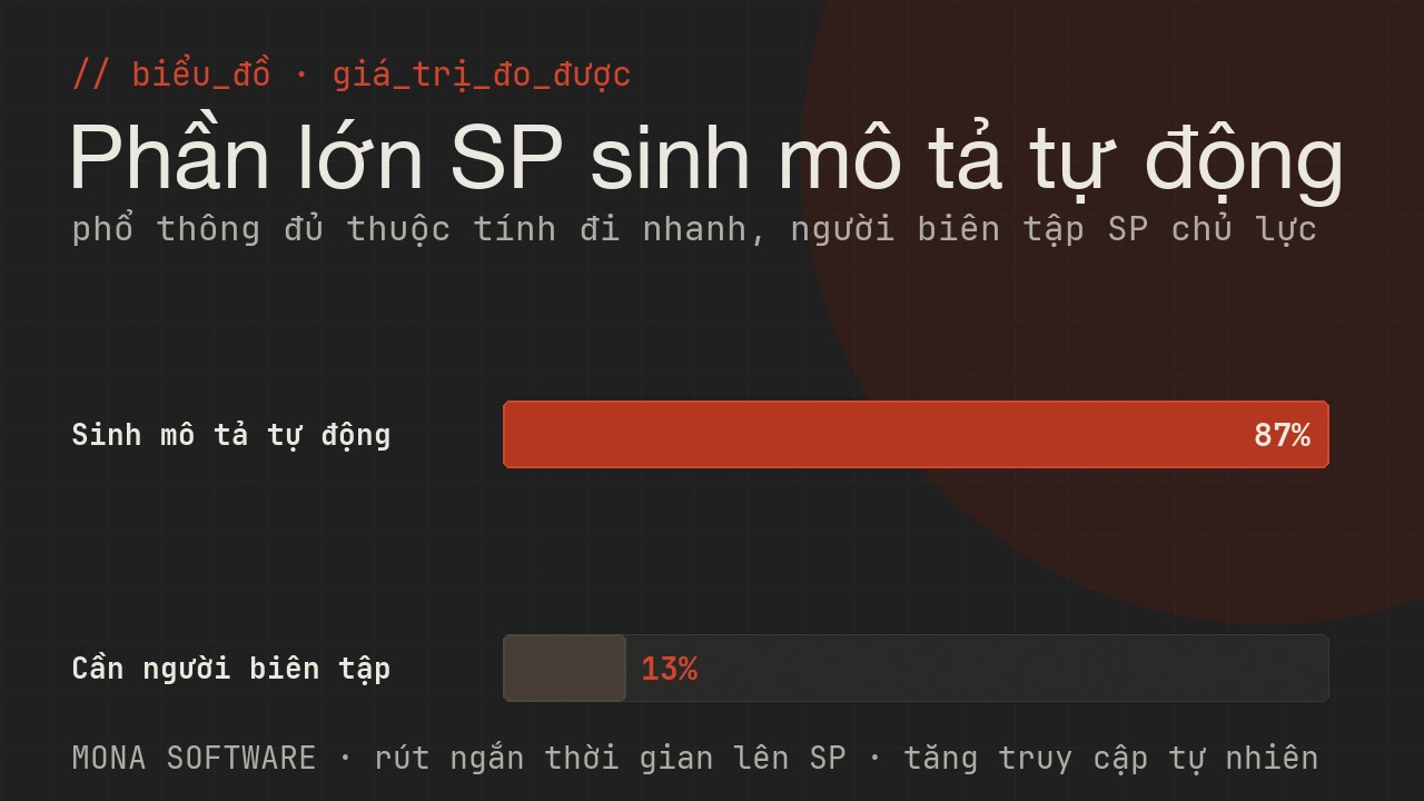 Biểu đồ giá trị đo được của AI viết mô tả sản phẩm MONA: phần lớn sản phẩm được sinh mô tả tự động, chỉ số ít cần người biên tập