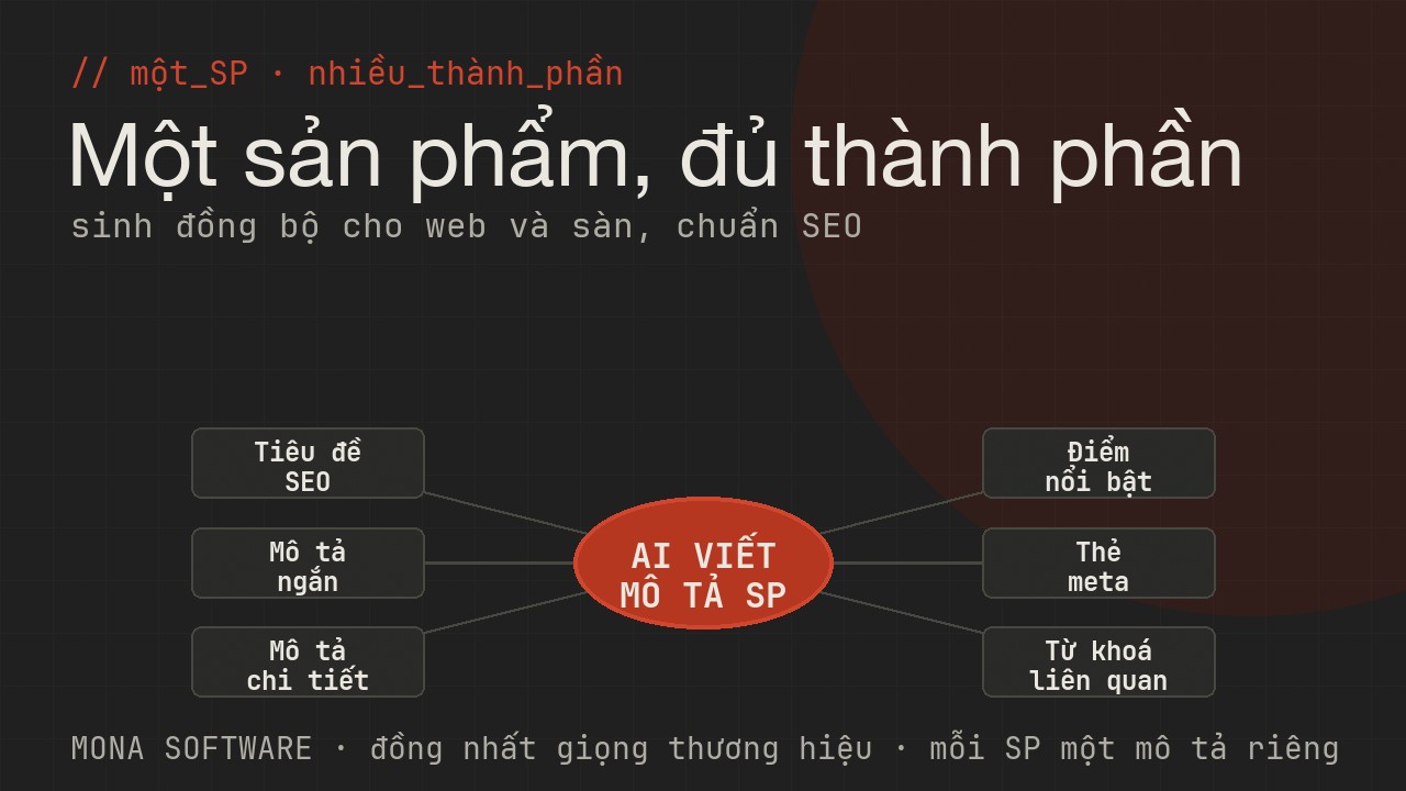 Sơ đồ các thành phần AI sinh cho mỗi sản phẩm: tiêu đề SEO, mô tả ngắn, mô tả chi tiết, điểm nổi bật, thẻ meta, từ khoá