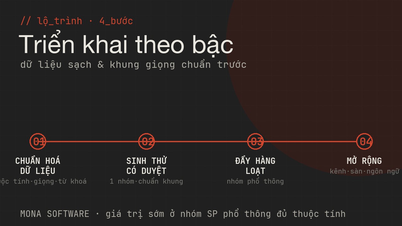 Lộ trình triển khai AI viết mô tả sản phẩm MONA bốn bước: chuẩn hoá dữ liệu và khung giọng, sinh thử có người duyệt, đẩy hàng loạt, mở rộng kênh