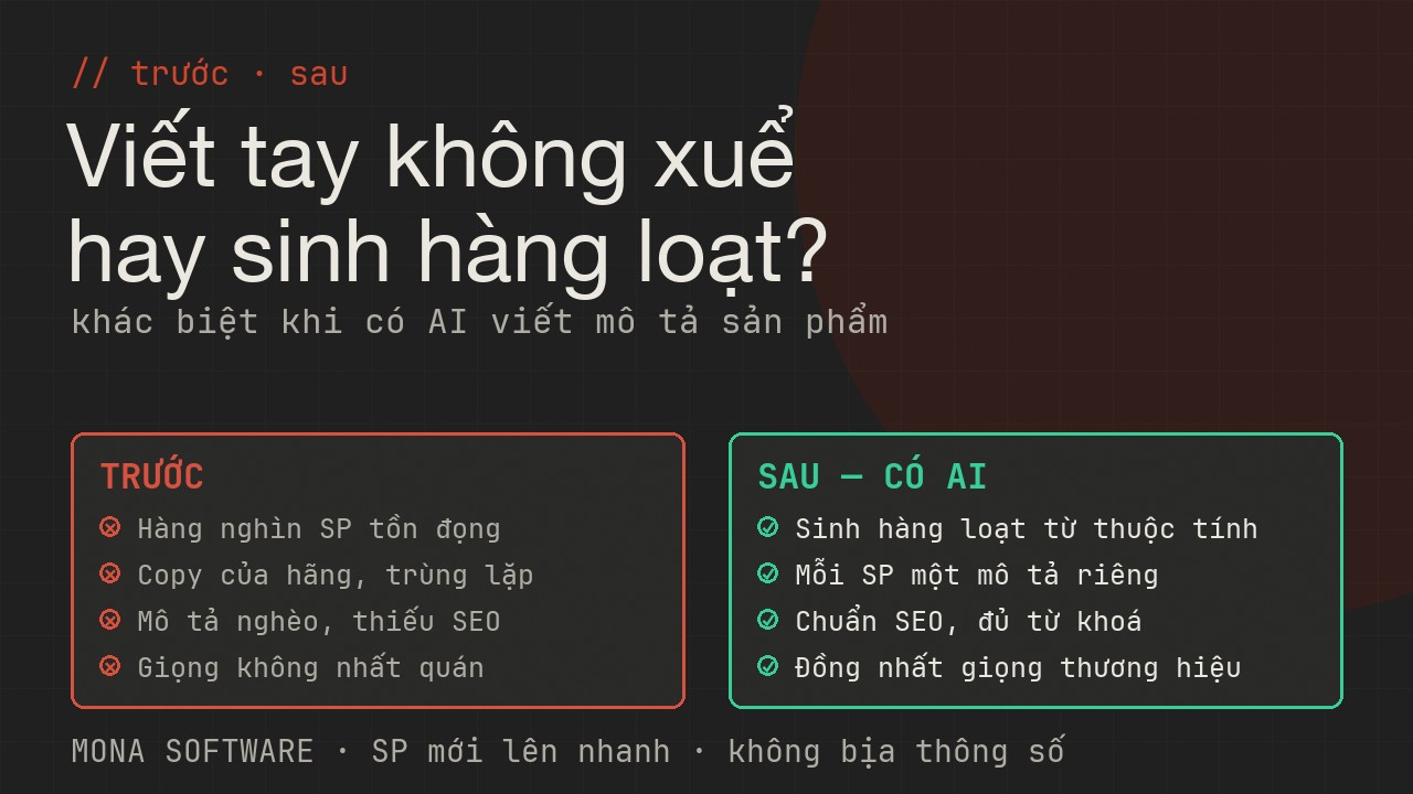 So sánh trước và sau khi có AI viết mô tả sản phẩm MONA: trước thì viết tay không xuể copy trùng lặp, sau thì sinh hàng loạt chuẩn SEO đồng nhất giọng