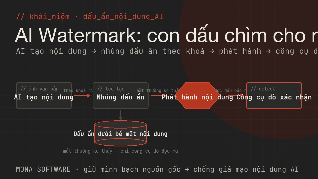 Sơ đồ AI watermark do MONA minh hoạ: dấu hiệu ẩn được nhúng vào nội dung do AI tạo ra để sau này máy dò ra đây là nội dung AI mà mắt thường không thấy
