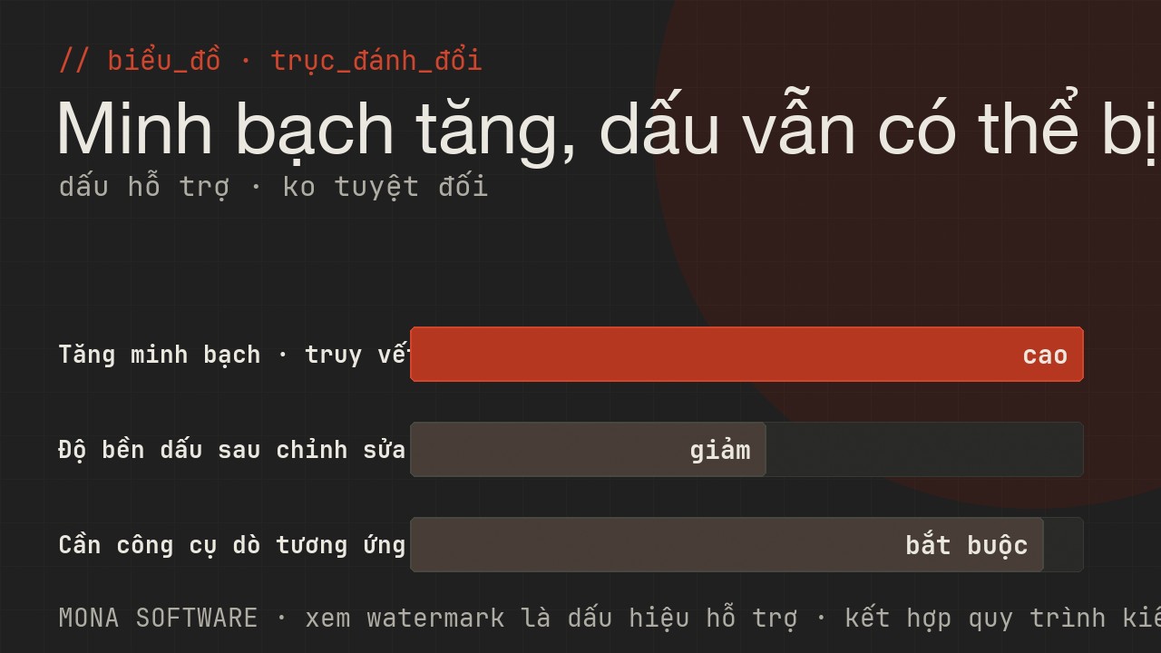 Biểu đồ trục đánh đổi của AI watermark do MONA minh hoạ: dấu càng bền càng khó xoá nhưng vẫn có thể bị mất sau chỉnh sửa nặng
