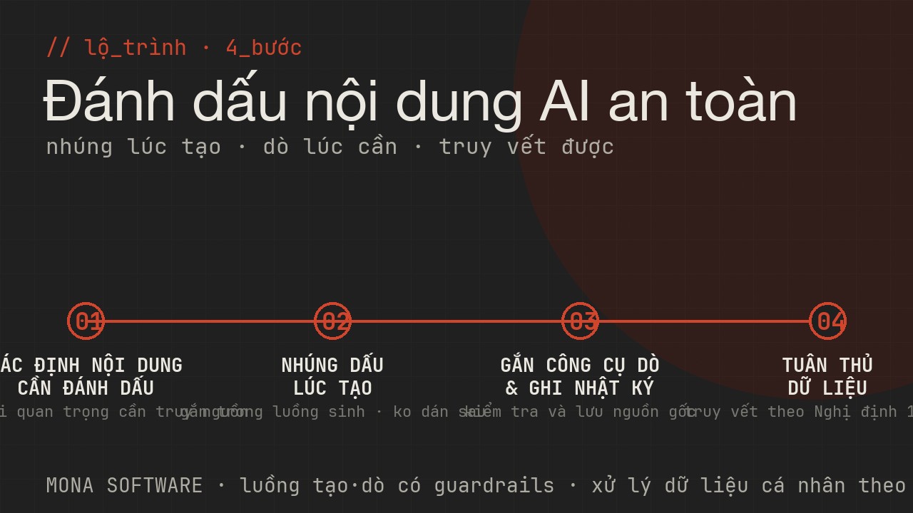 Lộ trình dùng AI watermark của MONA: xác định nội dung cần đánh dấu, nhúng dấu lúc tạo, gắn công cụ dò, ghi nhật ký truy vết rồi tuân thủ dữ liệu