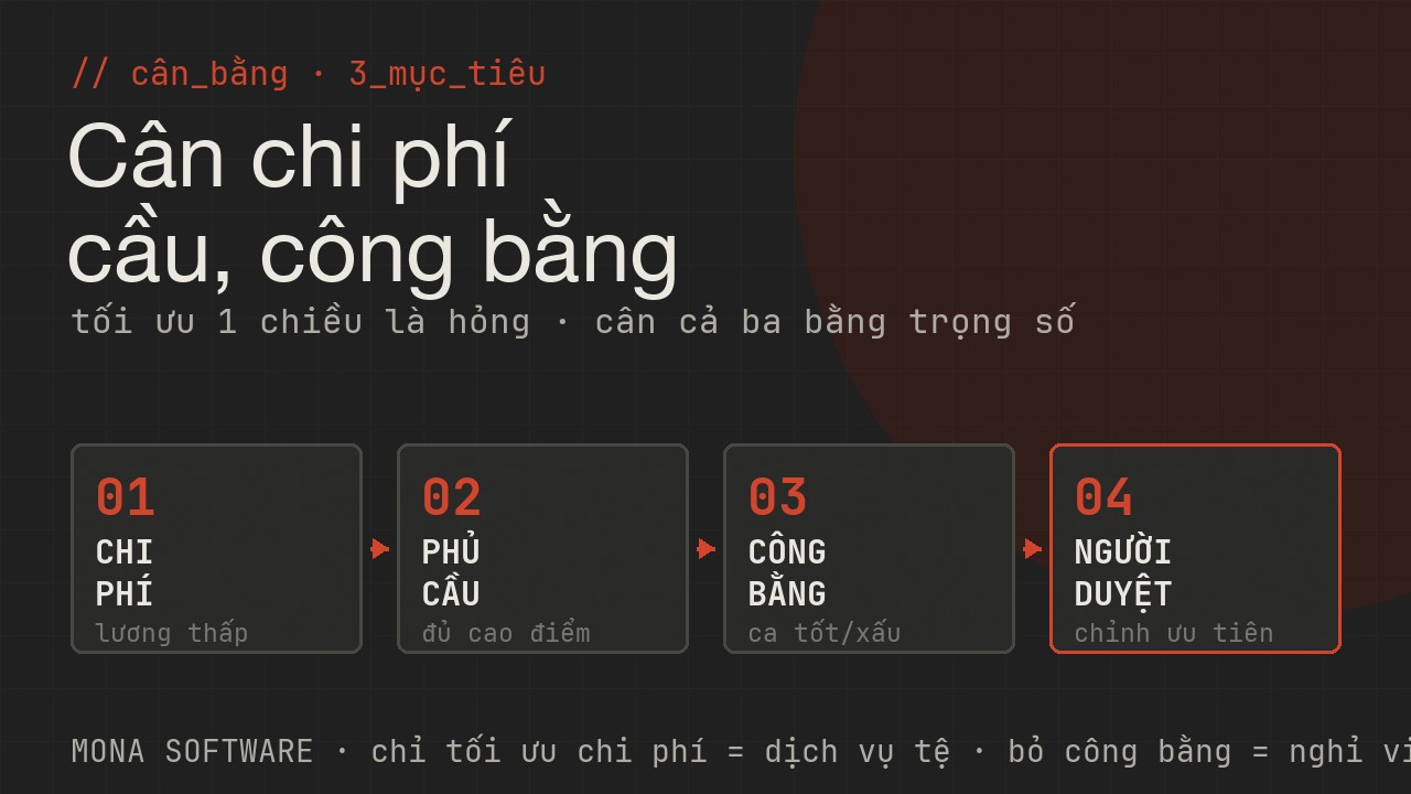 Sơ đồ cân bằng xếp ca MONA: tối ưu chi phí lương, phủ đủ cầu cao điểm, và công bằng ca tốt xấu giữa nhân viên