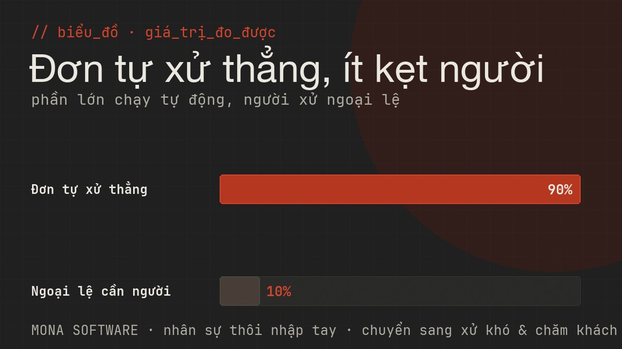 Biểu đồ giá trị đo được của AI xử lý đơn hàng MONA: phần lớn đơn tự xử thẳng, chỉ số ít ngoại lệ cần người