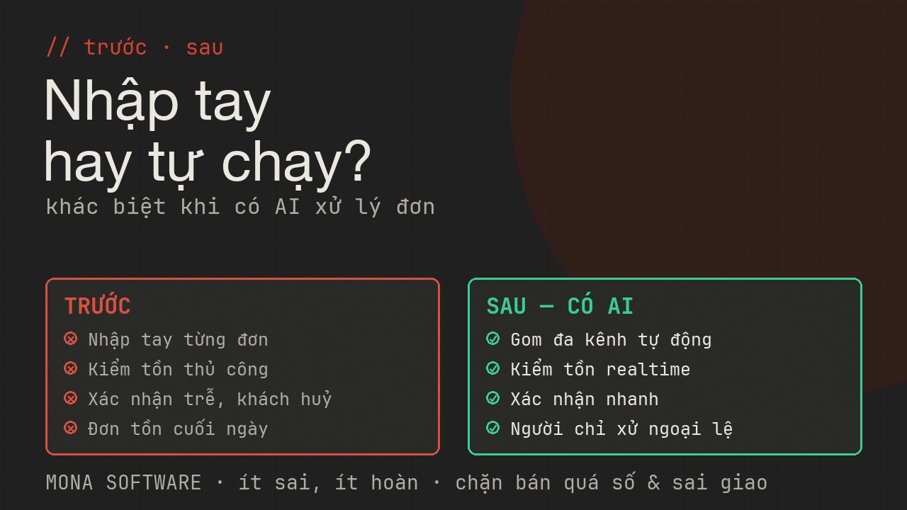So sánh trước và sau khi có AI xử lý đơn hàng MONA: trước thì nhập tay kiểm tồn thủ công xác nhận trễ, sau thì gom tự động kiểm tồn realtime xác nhận nhanh