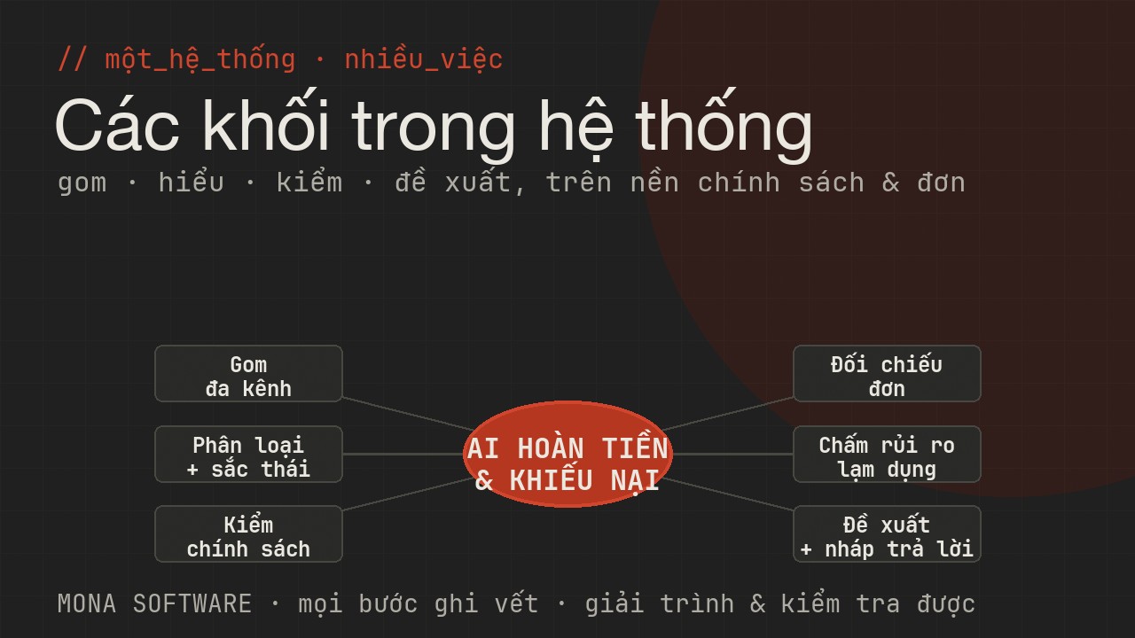 Sơ đồ kiến trúc AI xử lý hoàn tiền MONA: yêu cầu đa kênh vào, phân loại bằng mô hình ngôn ngữ, kiểm điều kiện đối chiếu kho chính sách và đơn hàng, đề xuất xử lý cho người duyệt