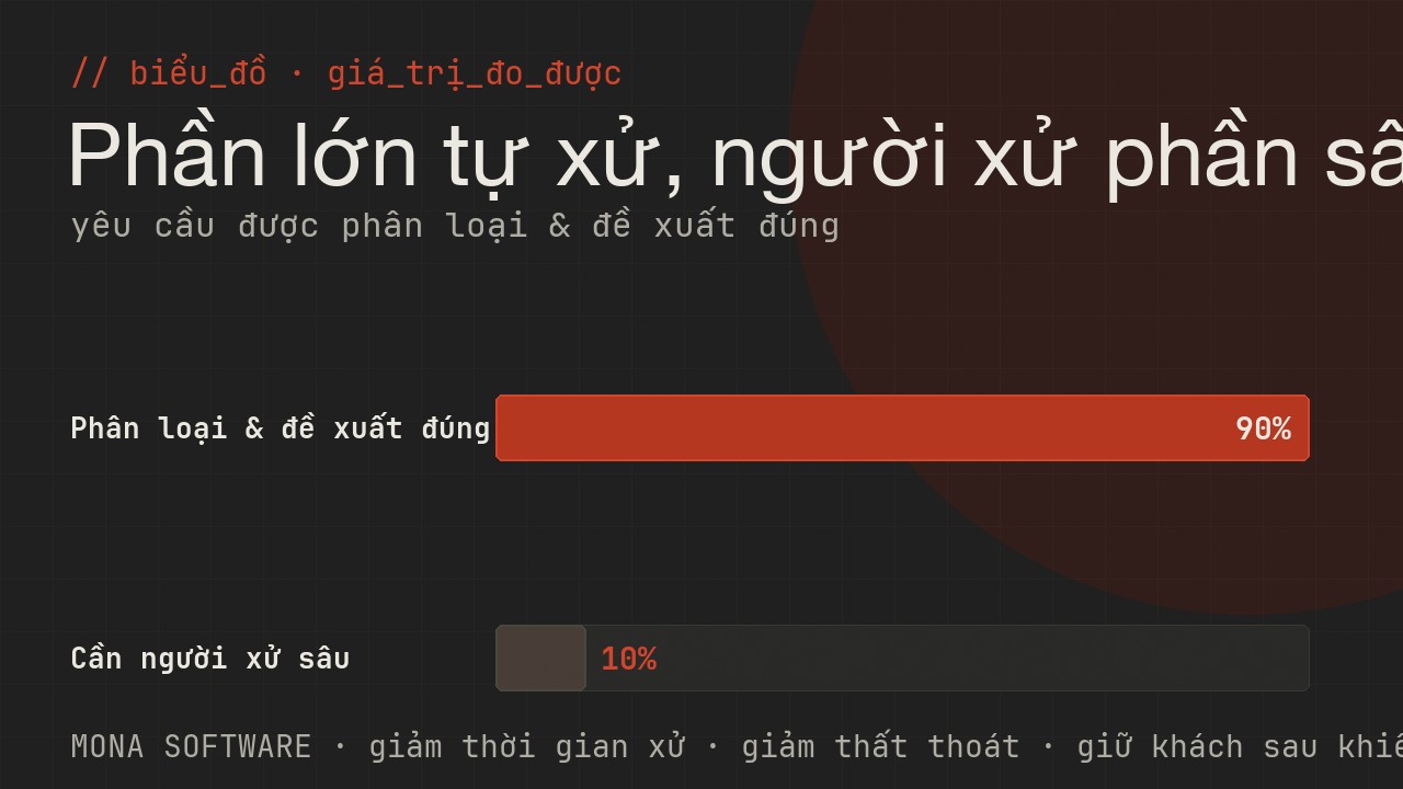 Biểu đồ giá trị đo được của AI xử lý hoàn tiền MONA: phần lớn yêu cầu được phân loại và đề xuất tự động đúng, chỉ số ít cần người xử sâu