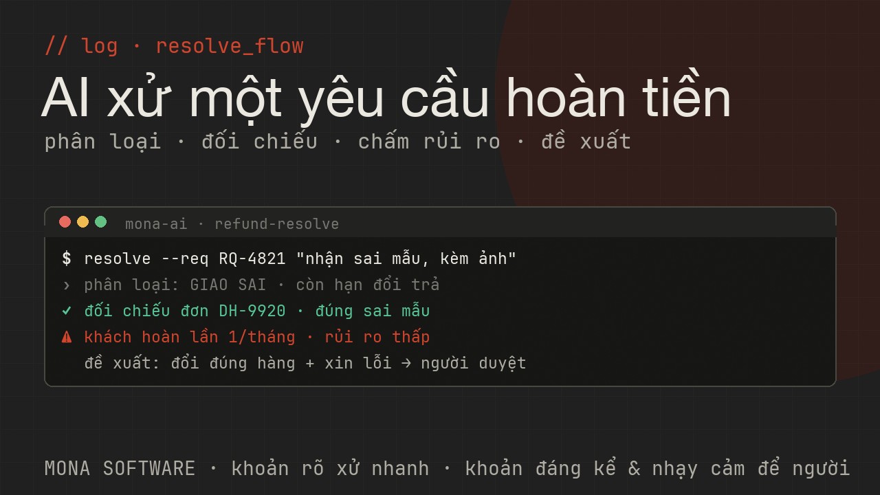 Log AI xử lý hoàn tiền MONA chạy thật: nhận yêu cầu, phân loại, đối chiếu đơn và chính sách, chấm rủi ro lạm dụng, đề xuất xử lý cho người duyệt