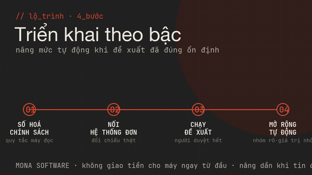 Lộ trình triển khai AI xử lý hoàn tiền MONA theo bốn bước: số hoá chính sách, nối hệ thống đơn, chạy đề xuất có người duyệt, mở rộng tự động hoá