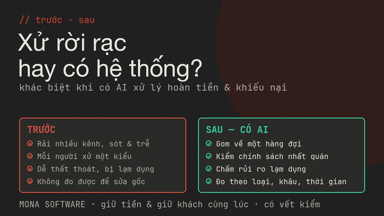 So sánh trước và sau khi có AI xử lý hoàn tiền MONA: trước thì xử rời rạc chậm dễ thất thoát, sau thì gom phân loại kiểm chính sách đề xuất xử lý nhất quán